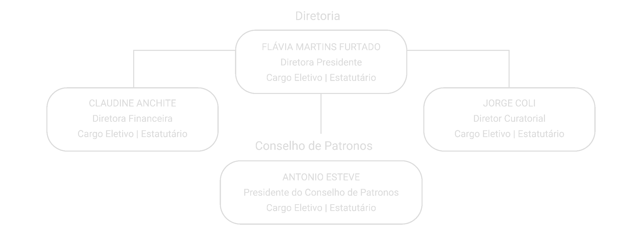 Governança e Transparência. A Governança do FFAO. Diretoria, Flávia Martins Furtado, Diretora Presidente, cargo eletivo, Estatutário. Claudine Anchite, Diretora Financeira, cargo eletivo, Estatutário. Jorge Coli Diretor Curatorial, cargo eletivo, Estatutário. Conselho de Patronos, Antonio Esteve, Presidente do Conselho de Patronos, cargo eletivo, Estatutário.